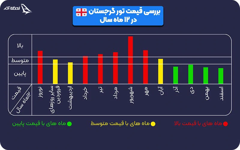 هزینه تور گرجستان؛ سفری کم هزینه یا گران؟ برسی قیمت تور گرجستان در طول سال